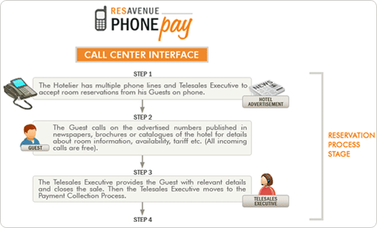 ResAvenue PhonePay Process